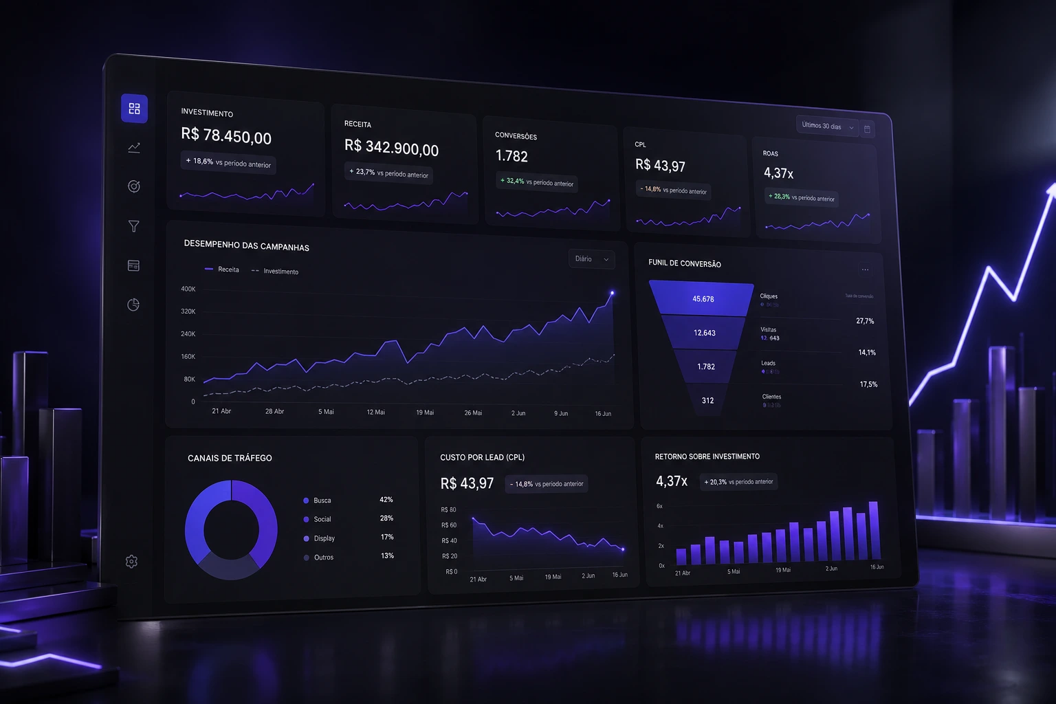 Painel de campanha com investimento, receita, custo por lead e ROAS